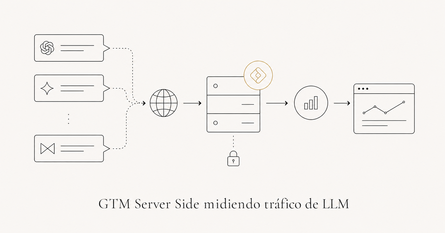 Cómo medir el tráfico de LLMs en GA4 con Cloudflare y GTM Server-Side