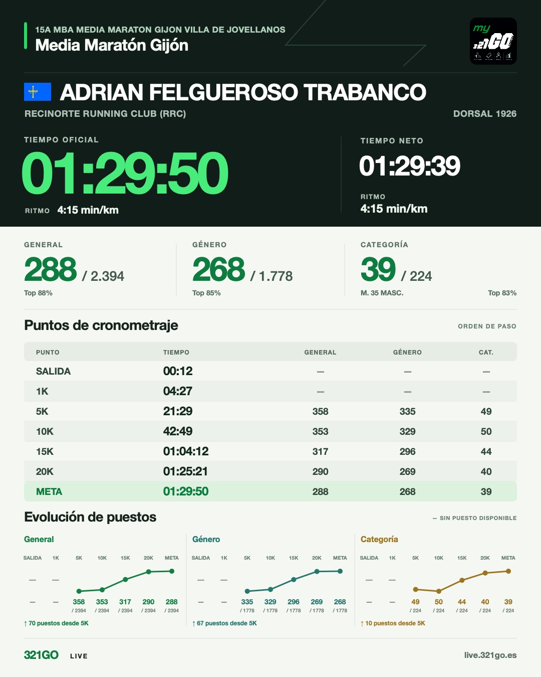 Resultados de la media maratón de Gijón